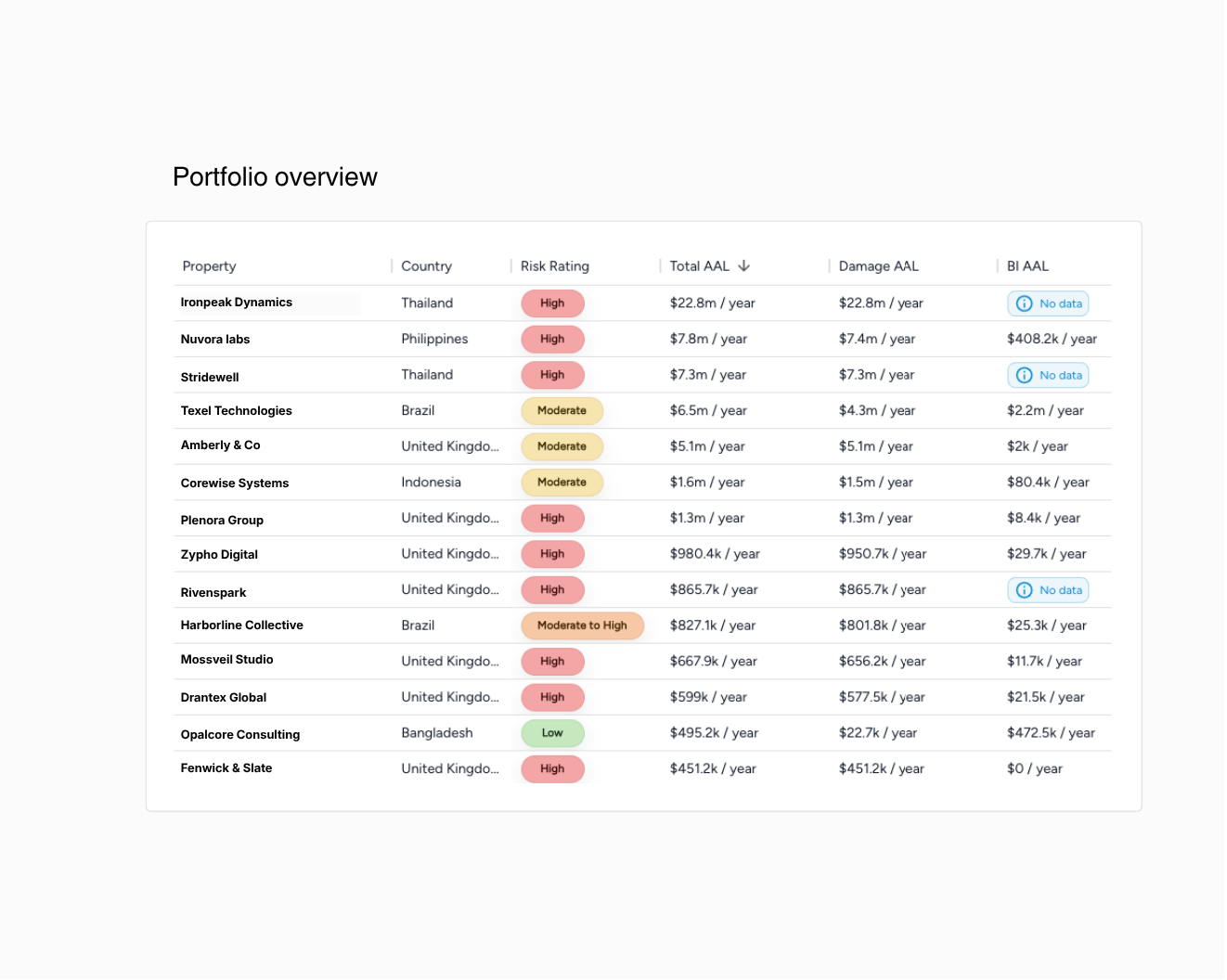Rank sites by financial exposure